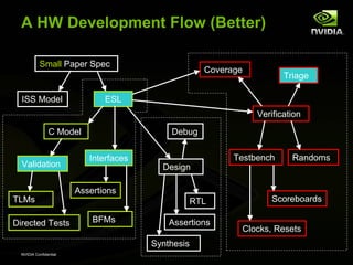 A HW Development Flow (Better)

           Small Paper Spec
                                                      Coverage
                                                                        Triage

  ISS Model                    ESL
                                                                 Verification

                C Model                     Debug


                           Interfaces                       Testbench     Randoms
  Validation                              Design

                        Assertions
TLMs                                                RTL              Scoreboards

Directed Tests              BFMs            Assertions
                                                             Clocks, Resets
                                        Synthesis
  NVIDIA Confidential
 