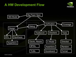 A HW Development Flow

                                  Big Paper Spec
         ISS Model


                                                        Verification    Coverage
                                    Debug
           Design

                                            Testbench       Checkers   Tests

 RTL                  Synthesis

                                    Clocks, Resets        C Model      Directed
        Assertions
                                     BFMs,              Assertions     Random

                                     TLMs               Scoreboard     Formal
NVIDIA Confidential
 