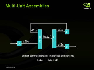 Multi-Unit Assemblies




                                  d2be                    cf2d
                                                                 D
                                         B be2cf C
                           a2be          E       F
                      A                                   cf2g
                                                                 G

                          Extract common behavior into unified components
                                        be2cf === b2c + e2f

NVIDIA Confidential
 