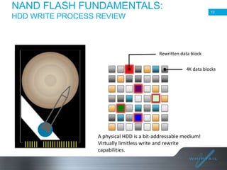 NAND FLASH FUNDAMENTALS:

13

HDD WRITE PROCESS REVIEW

Rewritten data block
4K data blocks

A physical HDD is a bit-addressable medium!
Virtually limitless write and rewrite
capabilities.

 