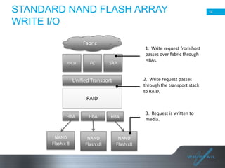 STANDARD NAND FLASH ARRAY
WRITE I/O
Fabric

ISCSI

FC

SRP

1. Write request from host
passes over fabric through
HBAs.

2. Write request passes
through the transport stack
to RAID.

Unified Transport
RAID
HBA

NAND
Flash x 8

HBA

NAND
Flash x8

HBA

NAND
Flash x8

3. Request is written to
media.

14

 