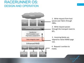 RACERUNNER OS:

17

DESIGN AND OPERATION

Fabric

iSCSI

FC

SRP

Unified Transport
RaceRunner
BlockTranslation Layer:
Alignment | Linearization

Enhanced RAID

NAND SSD
x8

HBA
NAND SSD
x8

2. Write request passes
through the transport stack to
BTL.
3. Incoming blocks are
aligned to native NAND page
size.

Data integrity Layer

HBA

1. Write request from host
passes over fabric through
HBAs.

HBA
NAND SSD
x8

4. Request is written to
media.

 