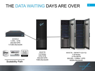 THE DATA WAITING DAYS ARE OVER

ACCELA
1.5TB – 12TB
250,000 IOPS
1.9 GB/s Bandwidth

Scalability Path

INVICTA
2-6 Nodes
6TB-72TB
650,000 IOPS
7GB/s Bandwidth

INVICTA – INFINITY (Q1/13)
7-30 Nodes
21TB-360TB
800,000 – 4 Million IOPS
40GB/s Bandwidth

18

 