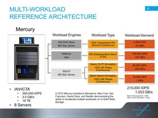 MULTI-WORKLOAD
REFERENCE ARCHITECTURE

20

Mercury
Workload Engines

Workload Type

Workload Demand

Dell DVD Store
MS SQL Server

1200 Transactions Per
Second (Continuous)

4,000 IOPS
.05 GB/s

VMWare
View

600 Desktops Boot Storm
(2:30)

109,000 IOPS
.153 GB/s

Heavy OLTP Simulation
100% 4K Writes
(Continuous)

86,000 IOPS
.350 GB/s

Batch Report Simulation
100% 64K Reads
(Continuous)

16,000 IOPS
1 GB/s

SQLIO
MS SQL Server

• INVICTA
•
•
•

350,000 IOPS
3.5 GB/s
18 TB

• 8 Servers

In 2012 Mercury traveled to Barcelona, New York, San
Francisco, Santa Clara, and Seattle demonstrating the
ability to accelerate multiple workloads on to Solid State
Storage.

215,000 IOPS
1.553 GB/s
Raid 5 HDD Equivalent = 3,800
RAID 10 HDD Equivalent = 2,000

 