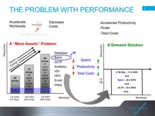 THE PROBLEM WITH PERFORMANCE
Accelerate
Workloads

--------

Decrease
Costs

-Accelerate Productivity
-Scale
-Total Costs

A “More Assets” Problem

Resources

Resources

Storage Decisions

Database

60
drives

3 TB
11k IOPS
0% Write

72
drives
Or
discs
Or
cache
Or
arrays
13k IOPS
25% Write

96
drives
Or
more
discs
Or
more
cache
Or
more
arrays

5

Batch
OLTP
Analytics
VDI
HPC
Email

Video

A Demand Solution

Speed
Productivity
3 TB SQL – 17 k IOPS

Total Costs

And

12
TB

Batch – 20 k IOPS
And
OLTP – 10 k IOPS
And…

17k IOPS
80% Write

Workload

Workload

 