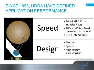 SINCE 1956, HDDS HAVE DEFINED
APPLICATION PERFORMANCE

Speed

Design

6

• 10s of MB/s Data
Transfer Rates
• 100s of Write / Read
operation per second
• .001s Latency (ms)
• Motors
• Spindles
• High Energy
Consumption

 
