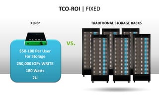 TCO-ROI | FIXED

      XLR8r                     TRADITIONAL STORAGE RACKS




                       vs.
 $50-100 Per User
   For Storage
250,000 IOPs WRITE
    180 Watts
       2U
 