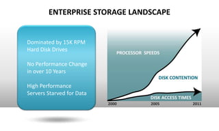 ENTERPRISE STORAGE LANDSCAPE


Dominated by 15K RPM
Hard Disk Drives

No Performance Change
in over 10 Years

High Performance
Servers Starved for Data
                           2000   2005   2011
 