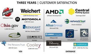 THREE YEARS | CUSTOMER SATISFACTION


                             1,000 XenDesktop Users     Software Development                     Exchange 2010
VMware View

                              1,000 VDI Users
                                                                                      Oracle Database

                                                           Microsoft SQL
 1,500 VDI Users
                                500 Xen Desktop Users



                                                            VMware ESX                                VDI & Server
         2,500 VDI Users                  XenApp                                Virtualization        Virtualization




       200 VDI Users                                       Microsoft SQL                 OLTP - 15M Hits Per Day
                                    3,000 VDI Users

                       VDI                                                     DATABASE
 