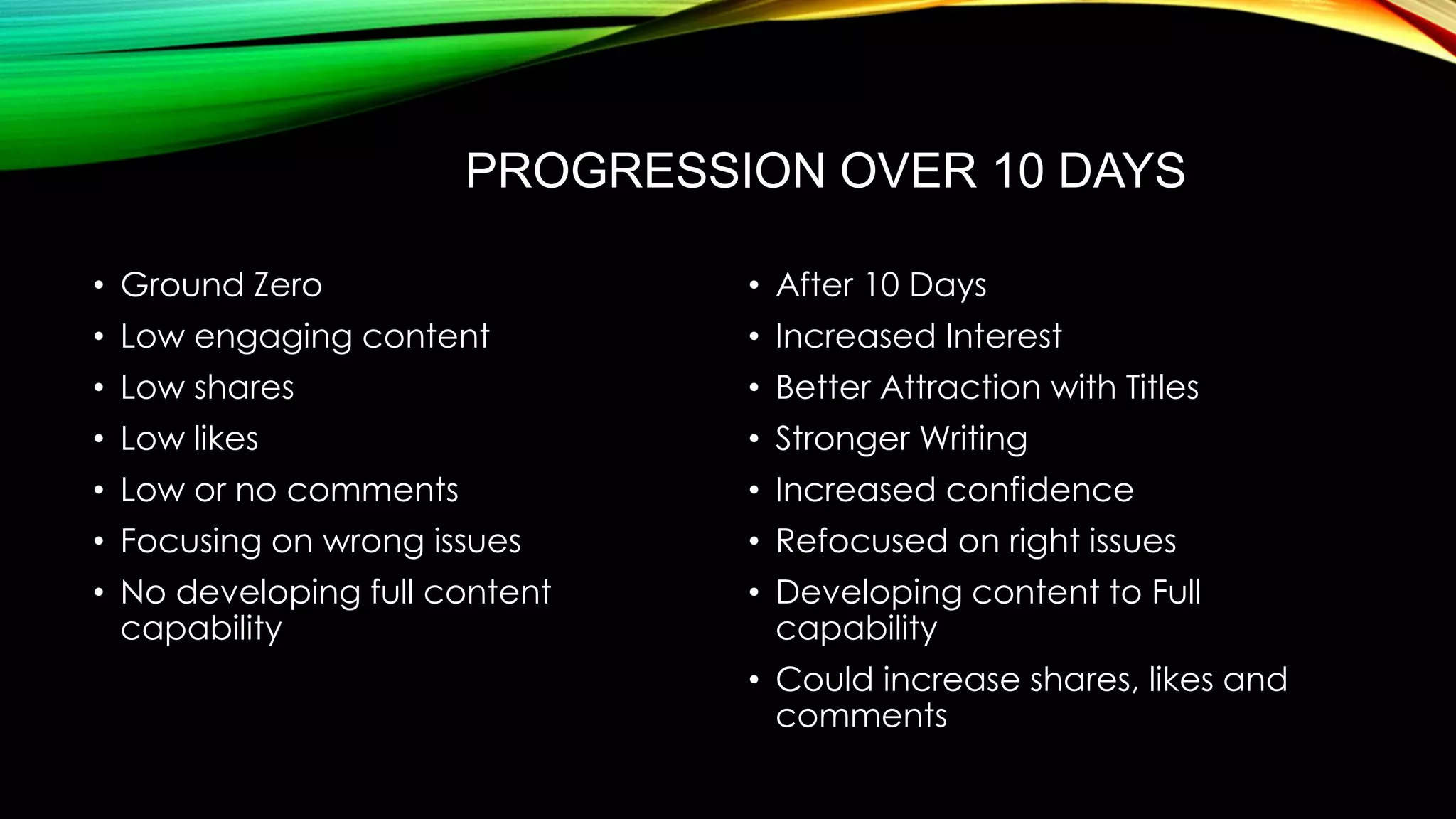 PROGRESSION OVER 10 DAYS
• Ground Zero

• After 10 Days

• Low engaging content

• Increased Interest

• Low shares

• Better Attraction with Titles

• Low likes

• Stronger Writing

• Low or no comments

• Increased confidence

• Focusing on wrong issues

• Refocused on right issues

• No developing full content
capability

• Developing content to Full
capability
• Could increase shares, likes and
comments

 