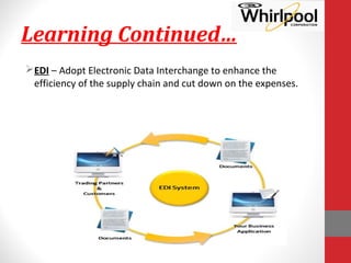 Learning Continued…
EDI – Adopt Electronic Data Interchange to enhance the
efficiency of the supply chain and cut down on the expenses.
 