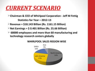 CURRENT SCENARIO
Chairman & CEO of Whirlpool Corporation - Jeff M Fettig
Statistics for Year – 2012-13
Revenue = $18.143 Billion (Rs. 1161.15 Billion)
Net Earnings = $ 0.401 Billion (Rs. 25.66 Billion)
 68000 employees and more than 60 manufacturing and
technology research centers globally
 