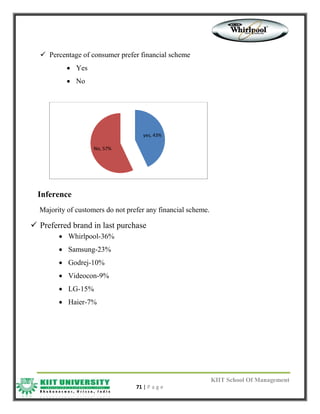 KIIT School Of Management
71 | P a g e
 Percentage of consumer prefer financial scheme
 Yes
 No
Inference
Majority of customers do not prefer any financial scheme.
 Preferred brand in last purchase
 Whirlpool-36%
 Samsung-23%
 Godrej-10%
 Videocon-9%
 LG-15%
 Haier-7%
yes, 43%
No, 57%
 
