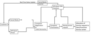 Customer
Social Media
Whirlpool
Portal
Complaint
Registration
&
Ticket Generation
Whirlpool CRM
Database
Complaint
Prioritisation
Raising service
request
Allocation of
Service request to
Own/Franchise
Service center
Real Time Status Update Social Media
Scanner
 