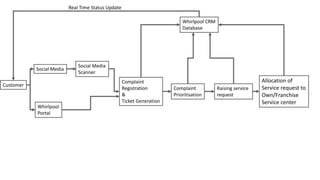 Customer
Social Media
Whirlpool
Portal
Complaint
Registration
&
Ticket Generation
Whirlpool CRM
Database
Complaint
Prioritisation
Raising service
request
Allocation of
Service request to
Own/Franchise
Service center
Real Time Status Update
Social Media
Scanner
 