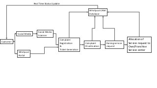 Customer
Social Media
Whirlpool
Portal
Complaint
Registration
&
Ticket Generation
Whirlpool CRM
Database
Complaint
Prioritisation
Raising service
request
Allocation of
Service request to
Own/Franchise
Service center
Real Time Status Update
Social Media
Scanner
 