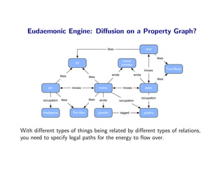 Eudaemonic Engine: Diﬀusion on a Property Graph?

                                                           likes                            emil


                                                                                                      likes
                                                                        linked
                                 24
                                                                       process
                                                                                           knows              True Blood

                        likes                                 wrote              wrote
                                           likes
                                                                                                      likes

             jen                knows              marko                knows              peter


                                                                                         occupation
         occupation     likes              likes   wrote           occupation



         intelligence           The Wire           gremlin            tagged              graphs




With diﬀerent types of things being related by diﬀerent types of relations,
you need to specify legal paths for the energy to ﬂow over.
 