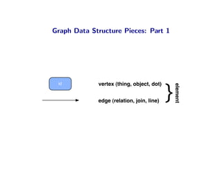 Graph Data Structure Pieces: Part 1




 id          vertex (thing, object, dot)

                                           }


                                               element
             edge (relation, join, line)
 