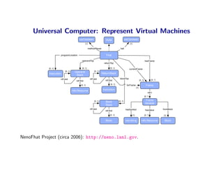 Universal Computer: Another Ramiﬁcation

• Reﬂection down to the machine level.32
      Most languages support the manipul...
