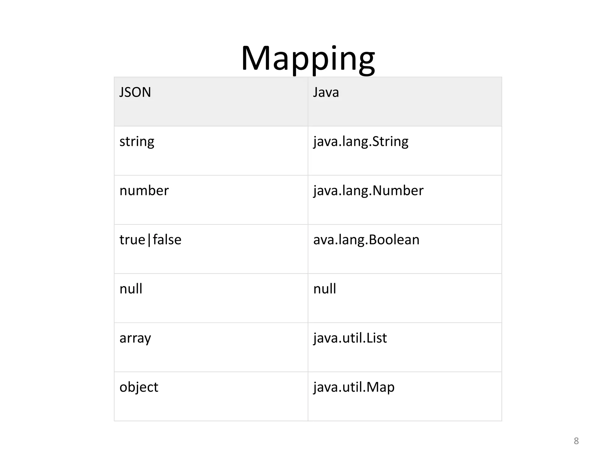 Mapping 8 JSON Java string java.lang.String number java.lang.Number true|false ava.lang.Boolean null null array java.util.List object java.util.Map 