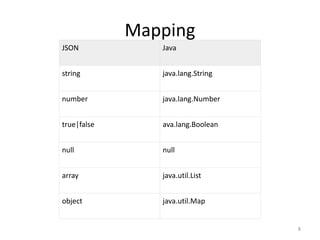 Mapping
8
JSON Java
string java.lang.String
number java.lang.Number
true|false ava.lang.Boolean
null null
array java.util.List
object java.util.Map
 