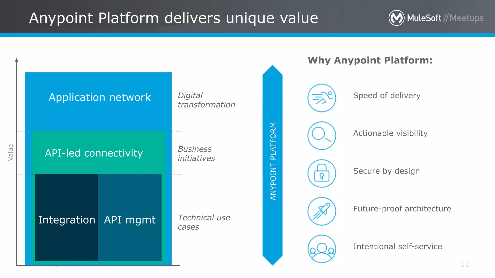 All contents © MuleSoft Inc.
Actionable visibility
Speed of delivery
Secure by design
Future-proof architecture
Intentional self-service
Value
API-led connectivity
Application network
API mgmtIntegration
ANYPOINTPLATFORM
Anypoint Platform delivers unique value
11
Why Anypoint Platform:
Digital
transformation
Business
initiatives
Technical use
cases
 
