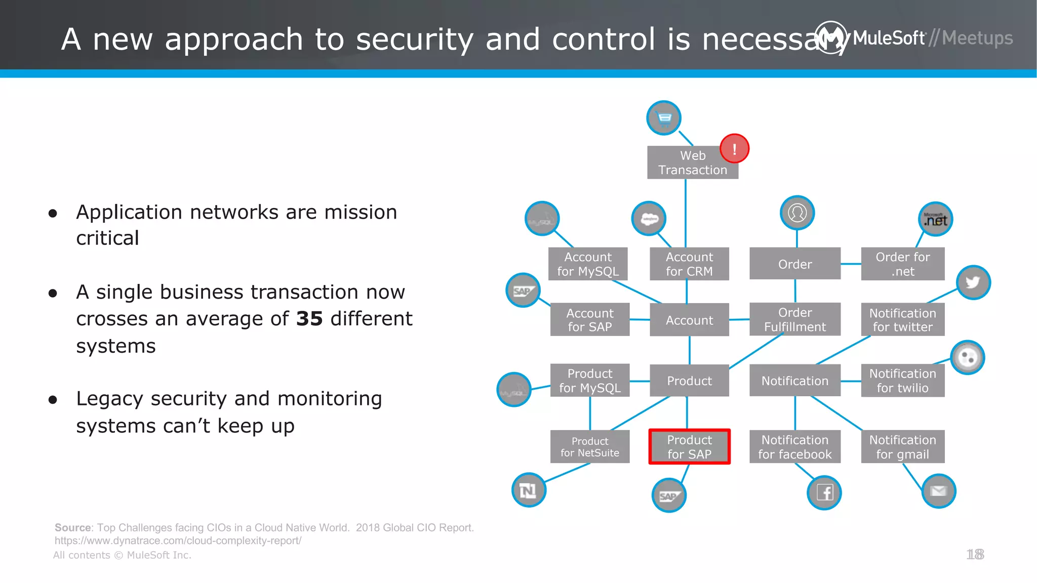 All contents © MuleSoft Inc. 18
A new approach to security and control is necessary
18
● Application networks are mission
critical
● A single business transaction now
crosses an average of 35 different
systems
● Legacy security and monitoring
systems can’t keep up
Source: Top Challenges facing CIOs in a Cloud Native World. 2018 Global CIO Report.
https://www.dynatrace.com/cloud-complexity-report/
Account
Web
Transaction
Order
Account
for SAP
Account
for CRM
Order
Fulfillment
Notification
for twitter
Order for
.net
Product
for NetSuite
Product
for SAP
Notification
for gmail
Notification
Notification
for facebook
Product
for MySQL
Product
Notification
for twilio
Account
for MySQL
!
 