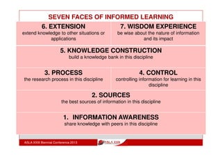 The learning power of action research in curriculum
design
ASLA XXIII Biennial Conference 2013
17
Research Question:
Could Informed Learning concepts provide a bridge
between information literacy theory and practice in
a blended learning environment?
What research methodology would enable
teachers to examine their practice of information
literacy using the conceptual model of Informed
Learning?
 