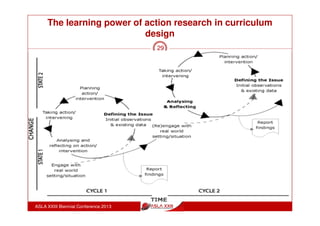 The learning power of action research in curriculum
design
ASLA XXIII Biennial Conference 2013
29
“your summaries of the model - I found really useful,
they were interesting, they were engaging and it was
good to talk about these things.”
“I found the practices, the people talking about what
they were doing in the classroom, the challenges they
were facing and the opportunity to exchange ideas
about that, that was I found most useful, most
valuable”
(Whisken, 2010)
 