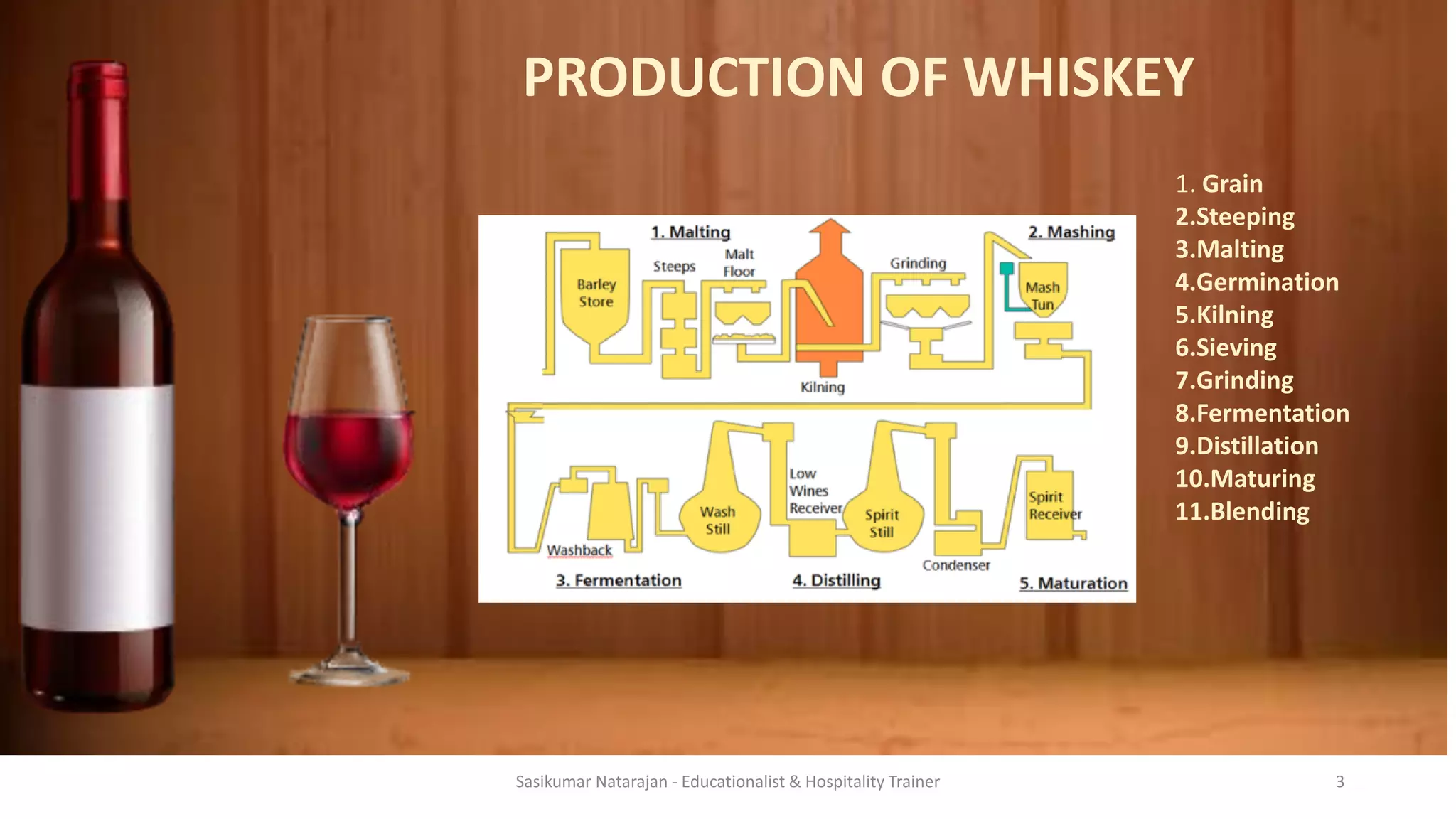PRODUCTION OF WHISKEY
1. Grain
2.Steeping
3.Malting
4.Germination
5.Kilning
6.Sieving
7.Grinding
8.Fermentation
9.Distillation
10.Maturing
11.Blending
Sasikumar Natarajan - Educationalist & Hospitality Trainer 3
 