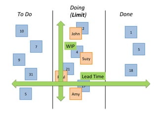 Doing	
  
(Limit)	
   Done	
  To	
  Do	
  
10	
  
5	
  
9	
  
31	
  
18	
  
17	
  
21	
  
4	
  
7	
  
5	
  
1	
  
12	
  
John	
  
Suzy	
  
Paul	
  
Amy	
  
WIP	
  
Lead	
  Time	
  
 
