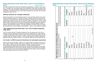 Most influential brands 2010 index: where are the FMCG gi-                           Most influential brands 2010 index: where are the FMCG gi-
ants?                                        December 2, 2010                        ants?                                        December 2, 2010

We often wonder what the most influential corporations or brands in the world
are. To answer this, we need to pass two challenges: how does one define and
measure “the most influential”? We searched for a list that could express “most
influential”. We believe we found one that expresses this concept: the Thought
Leadership index of TLG.

Defining influential as “Thought Leadership”

With the expression “most influential brand” we mean those brands and corpo-
rations that have impact on “opinion formers”. Opinion formers are human be-
ings that, through their own actions and attitudes, shape those of others. They
reside within several areas, such as business, politics, media, etc. Those opinion
leaders often base their opinion upon the expertise available through organiza-
tions. Those companies are conceived and labeled “thought leaders” within a
specific industry/sector/subject. “Thought leadership” is often cited as a strate-
gy to build trust in your company and products – which in turn leads to growth.

“Most influential brands 2010 index” aka “TLG’s Thought Leadership
index 2010″

The TLG index lists the “Thought Leadership” top companies aka “the top in-
fluential brands”. We believe that the TLG index is based upon a valid method:
in-depth conversations with opinion leaders. We don’t have information on who
exactly were the “opinion formers”, so one could question whether researcher
selected “genuine opinion formers”. Let’s assume they did and analyze the list.

List trends: no FMCG concerns & dominance of web-based corporations

Have a look at the list again. There’s not a sign of FMCG concerns such as Uni-
lever, P&G or Nestlé. On the other hand, relatively new corporations with web-
focus seem to dominate the list (Facebook, Twitter, Google, Amazon).
Do these FMCG groups realize they are not conceived (“decoded”) as thought
leaders/influential? Do they need to deploy another communications (pr) strat-
egy? Are they not striving for thought leadership? The latter is hard to believe.
Let’s see whether they’re in the 2011 top list!




                                        68                                                                          69
 