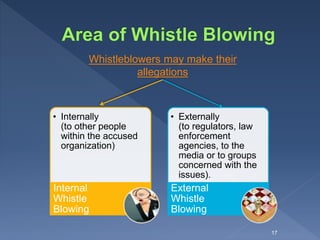 17
• Internally
(to other people
within the accused
organization)
Internal
Whistle
Blowing
• Externally
(to regulators, law
enforcement
agencies, to the
media or to groups
concerned with the
issues).
External
Whistle
Blowing
Whistleblowers may make their
allegations
 
