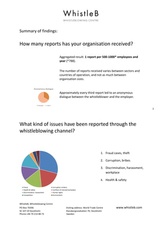 WhistleB, Whistleblowing Centre
PO Box 70396 Visiting address: World Trade Centre www.whistleb.com
SE 107 24 Stockholm Klarabergsviadukten 70, Stockholm
Phone:+46 70 214 88 73 Sweden
3
Summary of findings:
How many reports has your organisation received?
Aggregated result: 1 report per 500-1000* employees and
year (*788).
The number of reports received varies between sectors and
countries of operation, and not as much between
organisation sizes.
Approximately every third report led to an anonymous
dialogue between the whistleblower and the employer.
What kind of issues have been reported through the
whistleblowing channel?
1. Fraud cases, theft
2. Corruption, bribes
3. Discrimination, harassment,
workplace
4. Health & safety
 