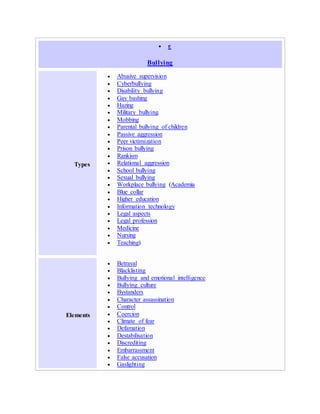  e
Bullying
Types
 Abusive supervision
 Cyberbullying
 Disability bullying
 Gay bashing
 Hazing
 Military bullying
 Mobbing
 Parental bullying of children
 Passive aggression
 Peer victimization
 Prison bullying
 Rankism
 Relational aggression
 School bullying
 Sexual bullying
 Workplace bullying (Academia
 Blue collar
 Higher education
 Information technology
 Legal aspects
 Legal profession
 Medicine
 Nursing
 Teaching)
Elements
 Betrayal
 Blacklisting
 Bullying and emotional intelligence
 Bullying culture
 Bystanders
 Character assassination
 Control
 Coercion
 Climate of fear
 Defamation
 Destabilisation
 Discrediting
 Embarrassment
 False accusation
 Gaslighting
 