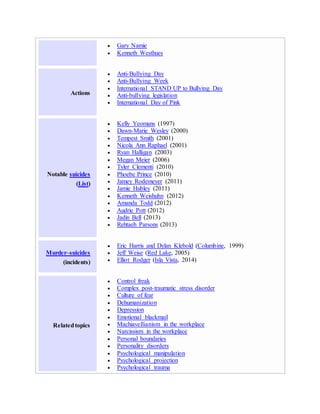  Gary Namie
 Kenneth Westhues
Actions
 Anti-Bullying Day
 Anti-Bullying Week
 International STAND UP to Bullying Day
 Anti-bullying legislation
 International Day of Pink
Notable suicides
(List)
 Kelly Yeomans (1997)
 Dawn-Marie Wesley (2000)
 Tempest Smith (2001)
 Nicola Ann Raphael (2001)
 Ryan Halligan (2003)
 Megan Meier (2006)
 Tyler Clementi (2010)
 Phoebe Prince (2010)
 Jamey Rodemeyer (2011)
 Jamie Hubley (2011)
 Kenneth Weishuhn (2012)
 Amanda Todd (2012)
 Audrie Pott (2012)
 Jadin Bell (2013)
 Rehtaeh Parsons (2013)
Murder–suicides
(incidents)
 Eric Harris and Dylan Klebold (Columbine, 1999)
 Jeff Weise (Red Lake, 2005)
 Elliot Rodger (Isla Vista, 2014)
Relatedtopics
 Control freak
 Complex post-traumatic stress disorder
 Culture of fear
 Dehumanization
 Depression
 Emotional blackmail
 Machiavellianism in the workplace
 Narcissism in the workplace
 Personal boundaries
 Personality disorders
 Psychological manipulation
 Psychological projection
 Psychological trauma
 