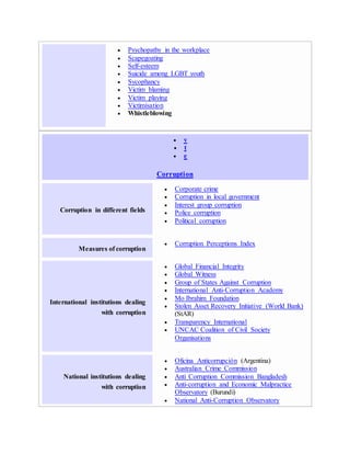  Psychopathy in the workplace
 Scapegoating
 Self-esteem
 Suicide among LGBT youth
 Sycophancy
 Victim blaming
 Victim playing
 Victimisation
 Whistleblowing
 v
 t
 e
Corruption
Corruption in different fields
 Corporate crime
 Corruption in local government
 Interest group corruption
 Police corruption
 Political corruption
Measures of corruption
 Corruption Perceptions Index
International institutions dealing
with corruption
 Global Financial Integrity
 Global Witness
 Group of States Against Corruption
 International Anti-Corruption Academy
 Mo Ibrahim Foundation
 Stolen Asset Recovery Initiative (World Bank)
(StAR)
 Transparency International
 UNCAC Coalition of Civil Society
Organisations
National institutions dealing
with corruption
 Oficina Anticorrupción (Argentina)
 Australian Crime Commission
 Anti Corruption Commission Bangladesh
 Anti-corruption and Economic Malpractice
Observatory (Burundi)
 National Anti-Corruption Observatory
 