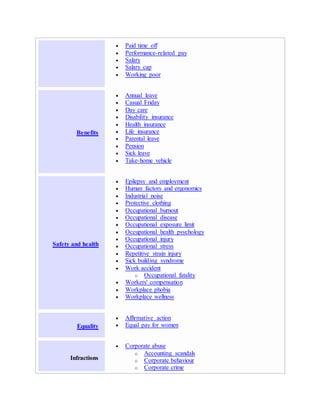  Paid time off
 Performance-related pay
 Salary
 Salary cap
 Working poor
Benefits
 Annual leave
 Casual Friday
 Day care
 Disability insurance
 Health insurance
 Life insurance
 Parental leave
 Pension
 Sick leave
 Take-home vehicle
Safety and health
 Epilepsy and employment
 Human factors and ergonomics
 Industrial noise
 Protective clothing
 Occupational burnout
 Occupational disease
 Occupational exposure limit
 Occupational health psychology
 Occupational injury
 Occupational stress
 Repetitive strain injury
 Sick building syndrome
 Work accident
o Occupational fatality
 Workers' compensation
 Workplace phobia
 Workplace wellness
Equality
 Affirmative action
 Equal pay for women
Infractions
 Corporate abuse
o Accounting scandals
o Corporate behaviour
o Corporate crime
 