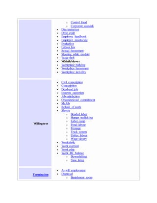 o Control fraud
o Corporate scandals
 Discrimination
 Dress code
 Employee handbook
 Employee monitoring
 Evaluation
 Labour law
 Sexual harassment
 Sleeping while on duty
 Wage theft
 Whistleblower
 Workplace bullying
 Workplace harassment
 Workplace incivility
Willingness
 Civil conscription
 Conscription
 Dead-end job
 Extreme careerism
 Job satisfaction
 Organizational commitment
 McJob
 Refusal of work
 Slavery
o Bonded labor
o Human trafficking
o Labor camp
o Penal labour
o Peonage
o Truck system
o Unfree labour
o Wage slavery
 Workaholic
 Work aversion
 Work ethic
 Work–life balance
o Downshifting
o Slow living
Termination
 At-will employment
 Dismissal
o Banishment room
 