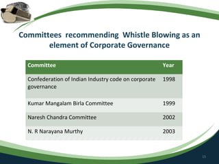 Committees recommending Whistle Blowing as an
       element of Corporate Governance

  Committee                                            Year

  Confederation of Indian Industry code on corporate   1998
  governance

  Kumar Mangalam Birla Committee                       1999

  Naresh Chandra Committee                             2002

  N. R Narayana Murthy                                 2003



                                                              15
 