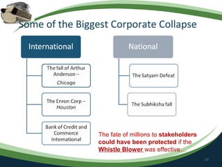 Some of the Biggest Corporate Collapse




                 The fate of millions to stakeholders
                 could have been protected if the
                 Whistle Blower was effective…
                                                        27
 