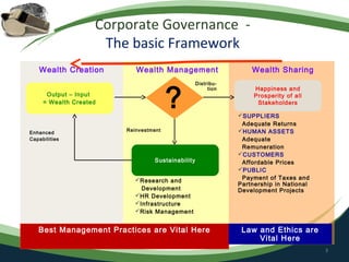 Corporate Governance -
                     The basic Framework
   Wealth Creation         Wealth Management                      Wealth Sharing



                                       ?
                                                  Distribu-
                                                       tion        Happiness and
      Output – Input                                               Prosperity of all
     = Wealth Created                                               Stakeholders

                                                              SUPPLIERS
                                                               Adequate Returns
                        Reinvestment                          HUMAN ASSETS
Enhanced
Capabilities                                                   Adequate
                                                               Remuneration
                                                              CUSTOMERS
                                 Sustainability                Affordable Prices
                                                              PUBLIC
                           Research and                       Payment of Taxes and
                                                              Partnership in National
                             Development                      Development Projects
                           HR Development
                           Infrastructure
                           Risk Management


   Best Management Practices are Vital Here                    Law and Ethics are
                                                                   Vital Here
                                                                                        3
 