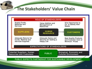 The Stakeholders’ Value Chain

                             ROLE OF STAKEHOLDERS
      Supply Funds,             Value Addition and             Give Opportunity to
      Materials and             Management of                  Co. to Satisfy their
      Services                  Resources                      Needs


         SUPPLIERS                   HUMAN
                                                                  CUSTOMERS
                                    RESOURCE

      Adequate Returns for      Adequate Salary and            Best Quality Products
      Funds, Material and       Security for leading a         and Customer Care at
      Services Supplied         Happy Life                     Minimum Prices


                        EXPECTATIONS OF STAKEHOLDERS


Potential Suppliers, Human                               Biological, Economic and
Resources and Customers               PUBLIC             Cultural Environment

      PUBLIC EXPECTS PARTNERHIP FOR SUSTAINABLE DEVELOPMENT


                                                                                       5
 