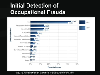 ©2012 Association of Certified Fraud Examiners, Inc. 4
Initial Detection of
Occupational Frauds
 