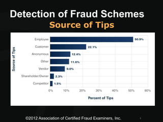 Detection of Fraud Schemes
©2012 Association of Certified Fraud Examiners, Inc. 5
Source of Tips
 