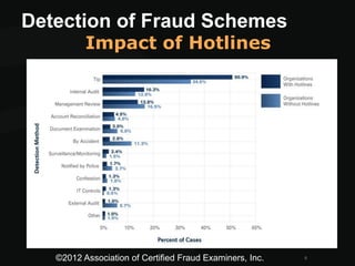 Detection of Fraud Schemes
©2012 Association of Certified Fraud Examiners, Inc. 6
Impact of Hotlines
 