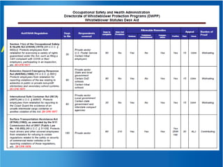 Whistleblower Reward and Retaliation Claims