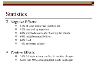 Statistics Negative Effects: 51% of Govt employees lost their job 82% harassed by superiors 69% watched closely after blowing the whistle 63% lost job responsibilities 60% fired 10% attempted suicide Positive Effects: 20% felt their actions resulted in positive changes More than 50% (of responders) would do it again 