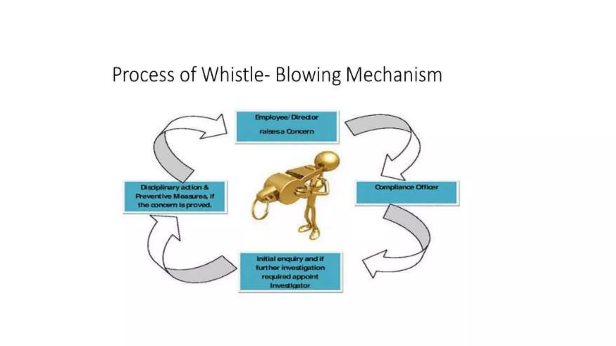 Whistle blowing policy | PPTX