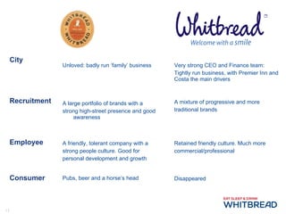Unloved: badly run ‘family’ business A large portfolio of brands with a strong high-street presence and good awareness A friendly, tolerant company with a strong people culture. Good for personal development and growth Pubs, beer and a horse’s head Very strong CEO and Finance team:  Tightly run business, with Premier Inn and Costa the main drivers A mixture of progressive and more traditional brands  Retained friendly culture. Much more commercial/professional Disappeared City Recruitment Employee Consumer 
